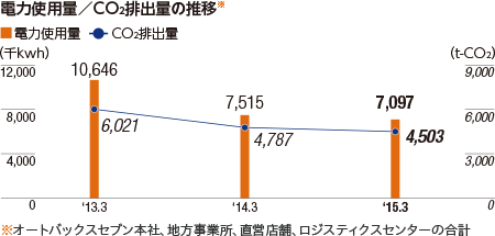 電力使用量／CO2排出量の推移