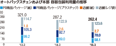 オートバックスチェンおよび本部 容器包装利用量の推移
