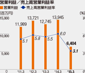 営業利益／売上高営業利益率