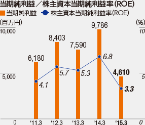 当期純利益／株主資本当期純利益率（ROE）