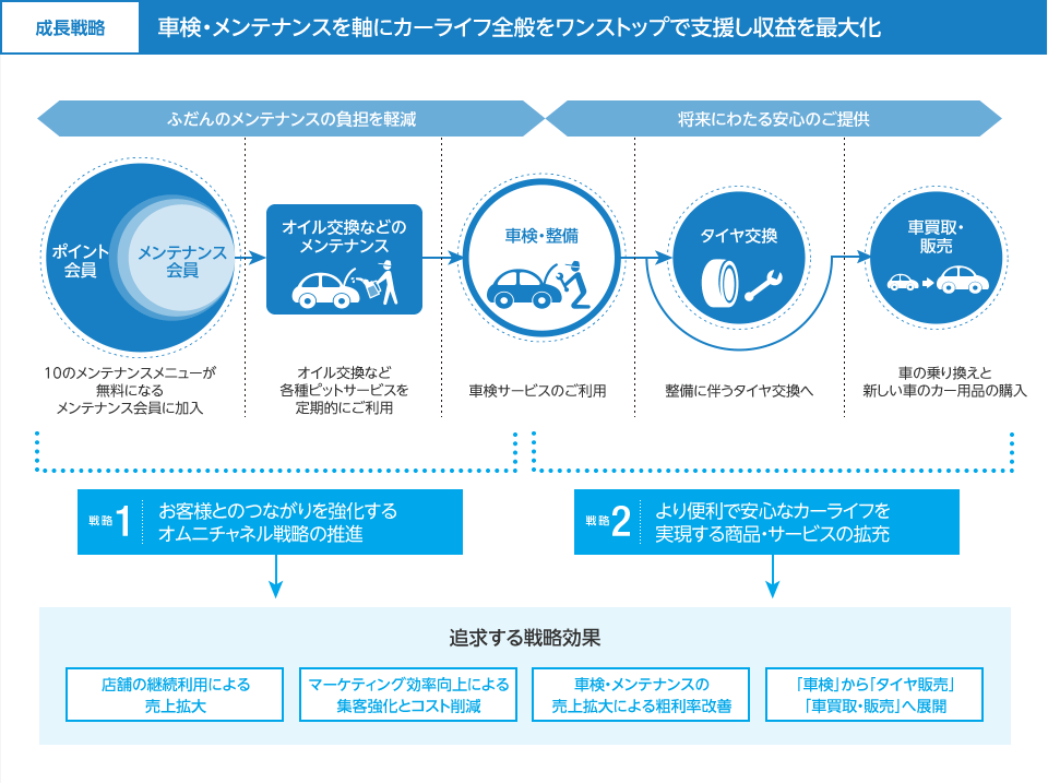 成長戦略 車検・メンテナンスを軸にカーライフ全般をワンストップで支援し収益を最大化