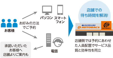 予約体制：車検のケース