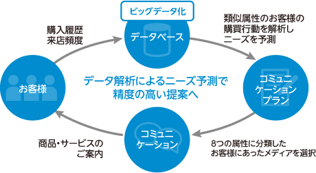 データ解析によるマーケティング精度の向上