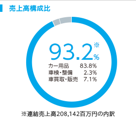 売上高構成比