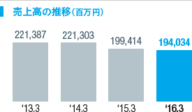 売上高の推移