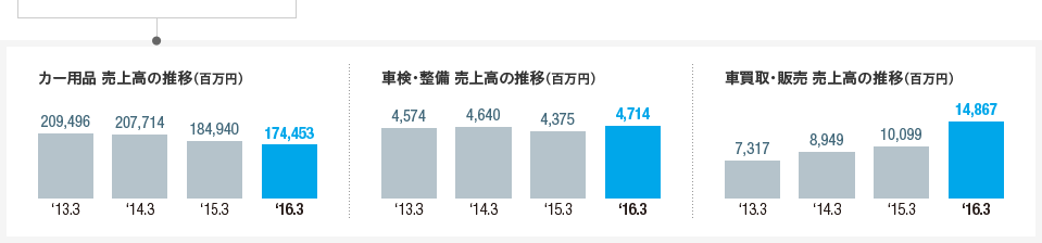 カー用品 売上高の推移、車検・整備 売上高の推移、車買取・販売 売上高の推移