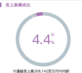 売上高構成比