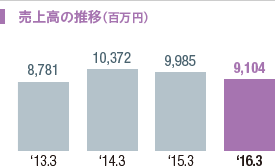 売上高の推移