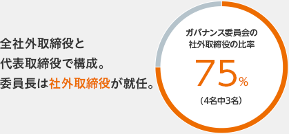 全社外取締役と代表取締役で構成。委員長は社外取締役が就任。