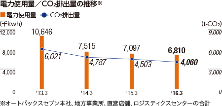 電力使用量／CO2排出量の推移