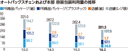 オートバックスチェンおよび本部 容器包装利用量の推移