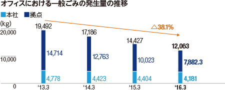 オフィスにおける一般ごみの発生量の推移