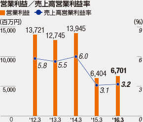 営業利益／売上高営業利益率