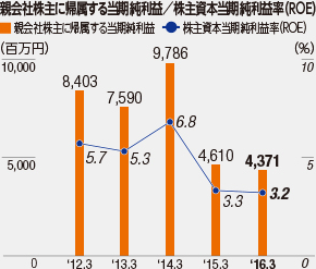 当期純利益／株主資本当期純利益率（ROE）