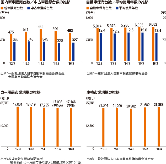 国内新車販売台数／中古車登録台数の推移、自動車保有台数／平均使用年数の推移、カー用品市場規模の推移、車検市場規模の推移