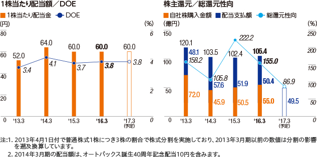 1株当たり配当額／DOE、株主還元／総還元性向