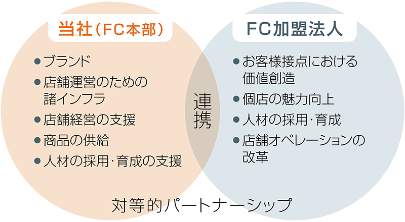 対等的パートナーシップ