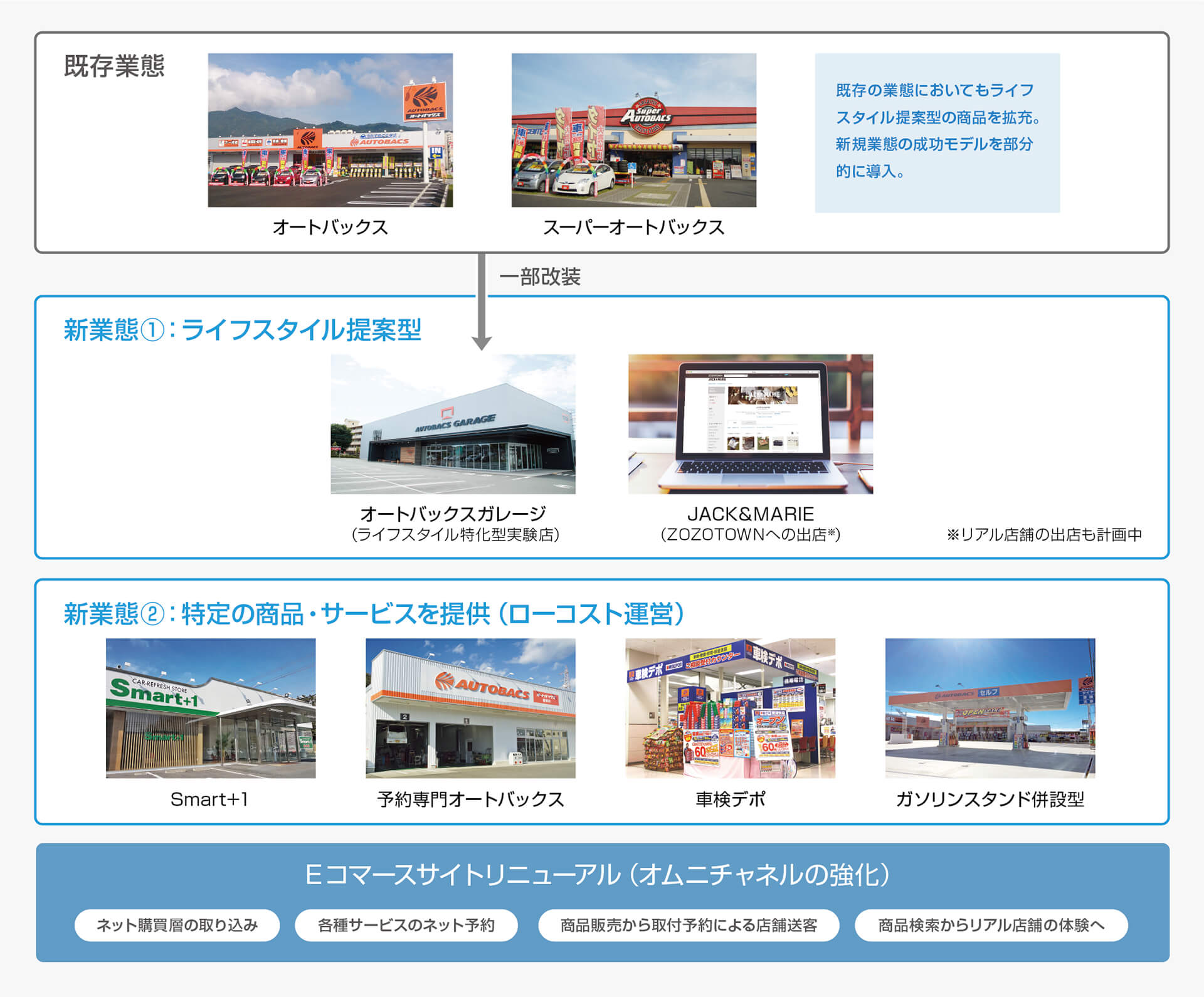 既存業態 新業態1 ライフスタイル提案型 新業態2 特性の商品・サービスを提供(ローコスト運営) Eコマースサイトリニューアル(オムニチャネルの強化)