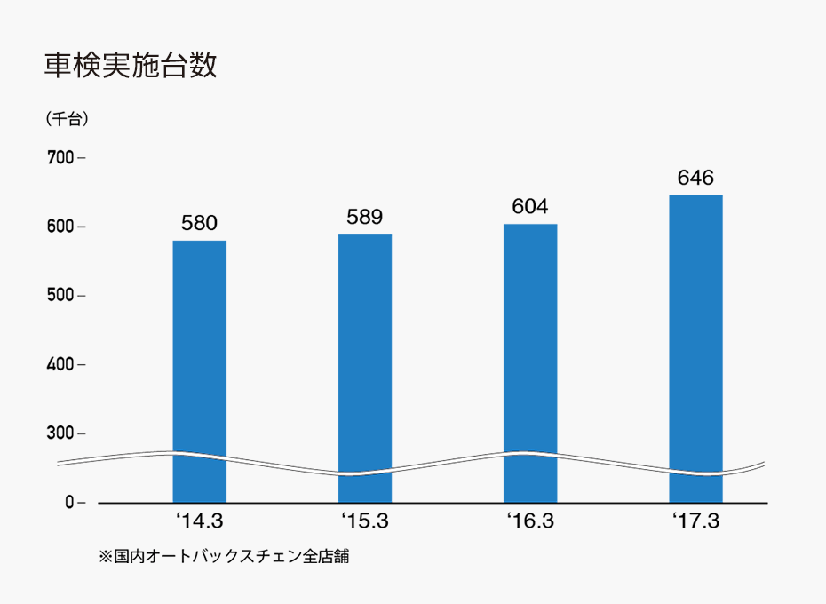 車検実施台数