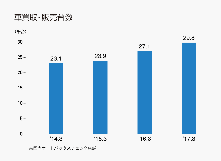 車買取・販売台数