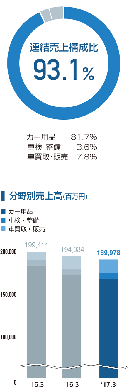 連結売上構成比 93.1%