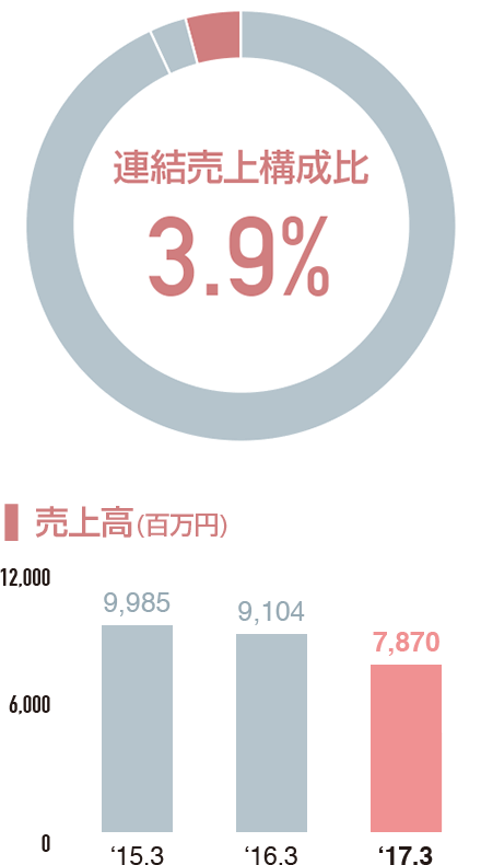 連結売上構成比 3.9%