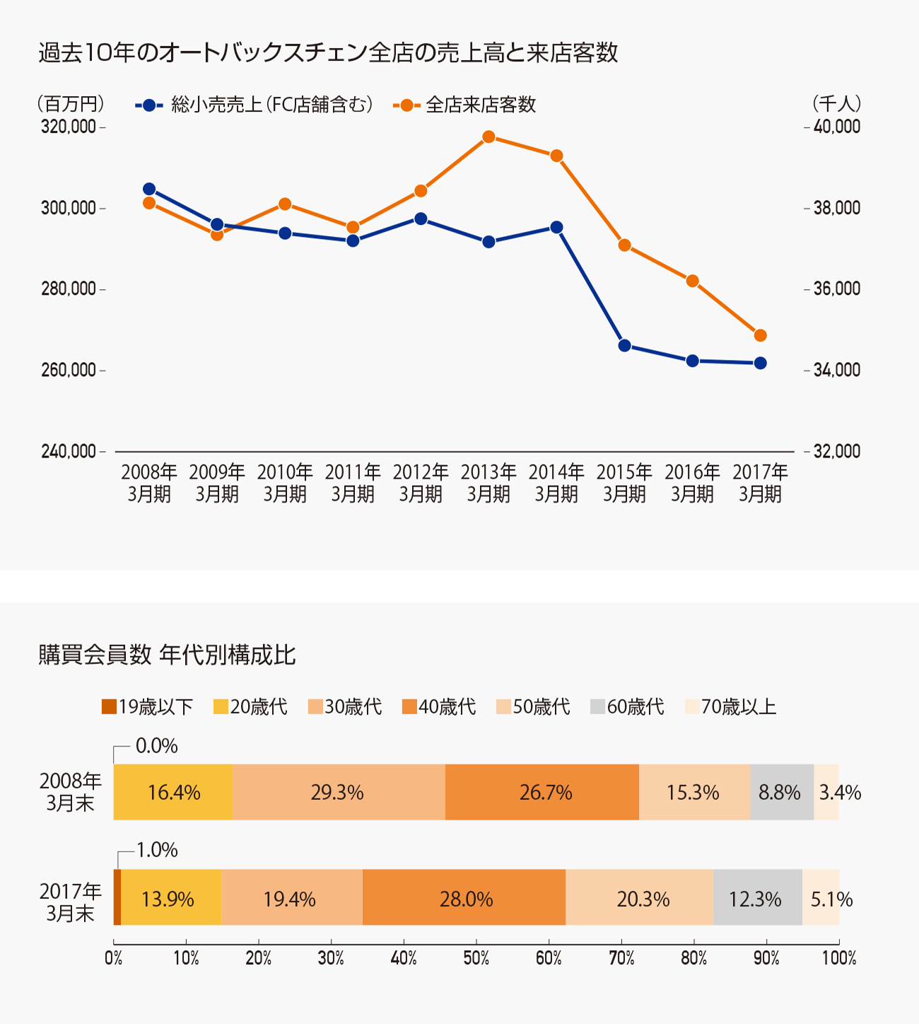 過去10年のオートバックスチェン全店の売上高と来店客数