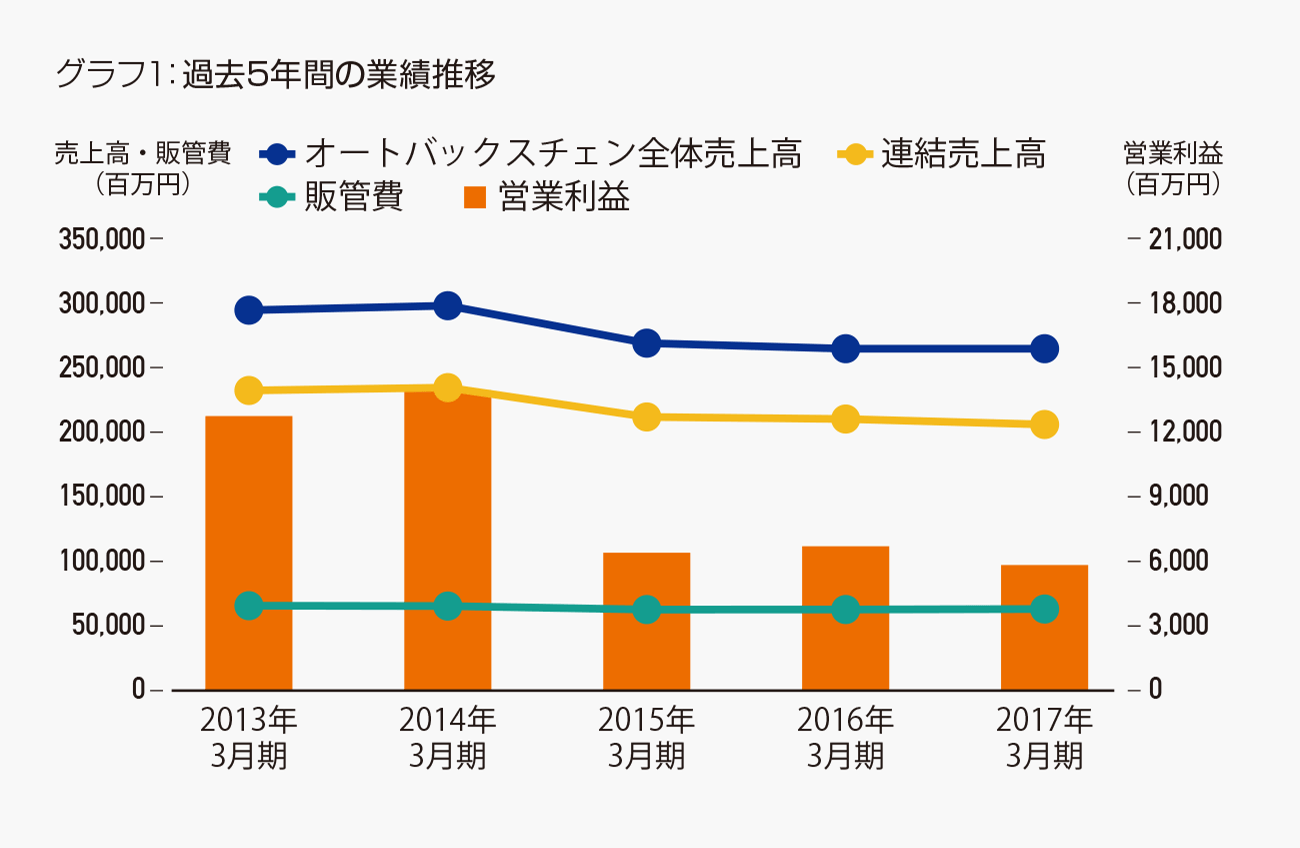 グラフ1：過去5年間の業績推移