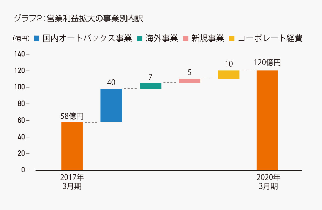 グラフ2：営業利益拡大の事業別内訳