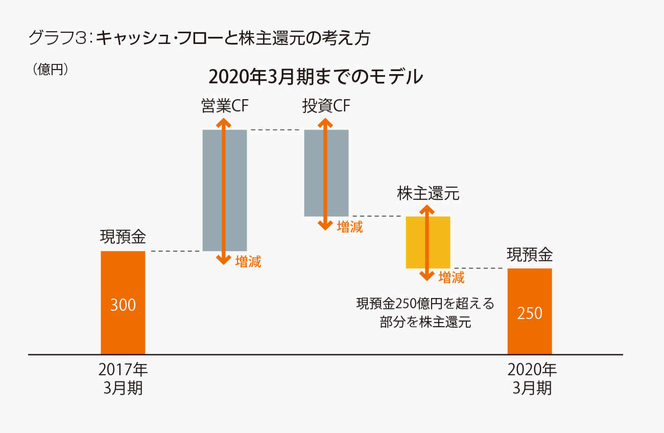 グラフ3：キャッシュ・フローと株主還元の考え方