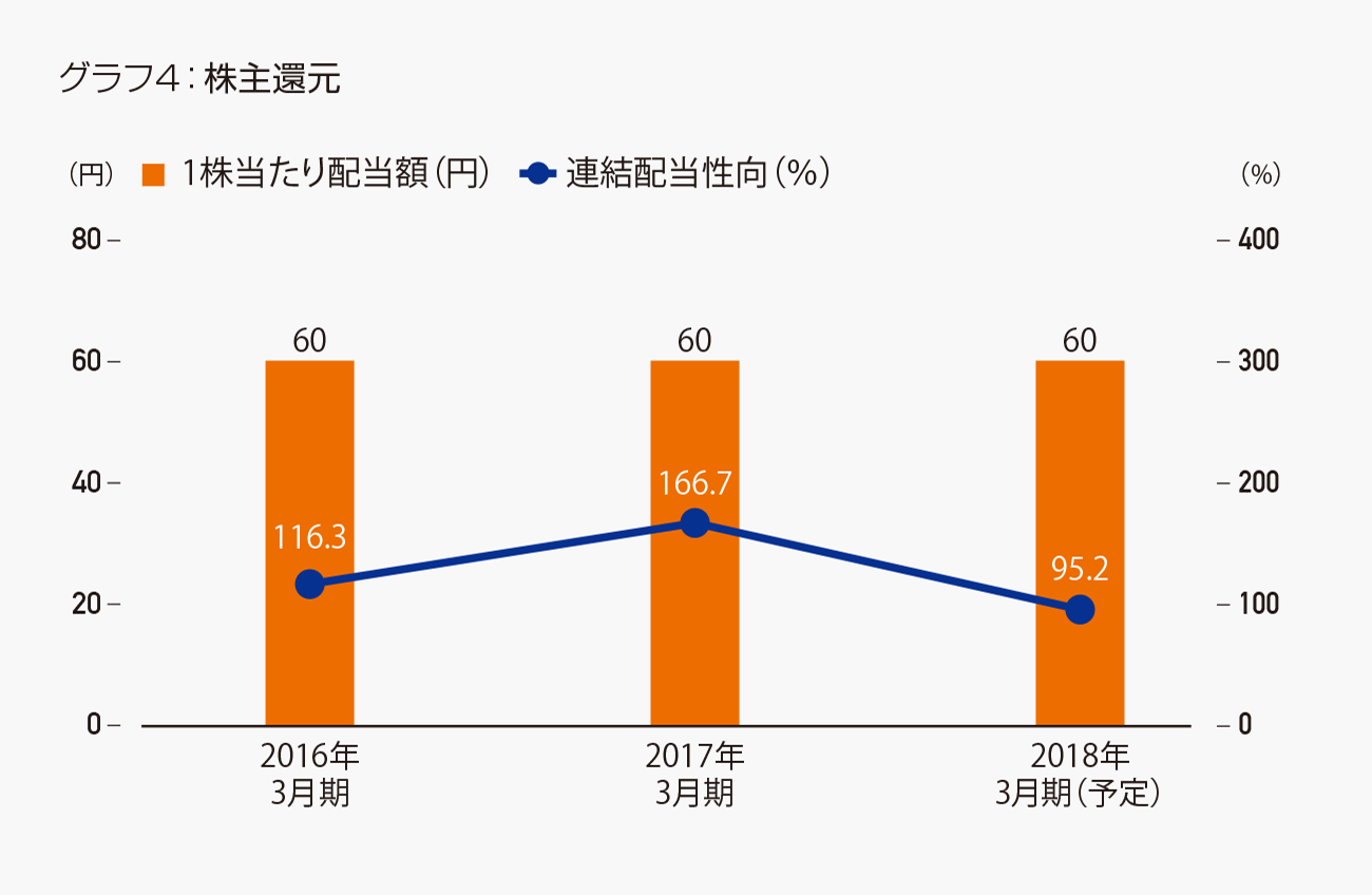 グラフ４：株主還元