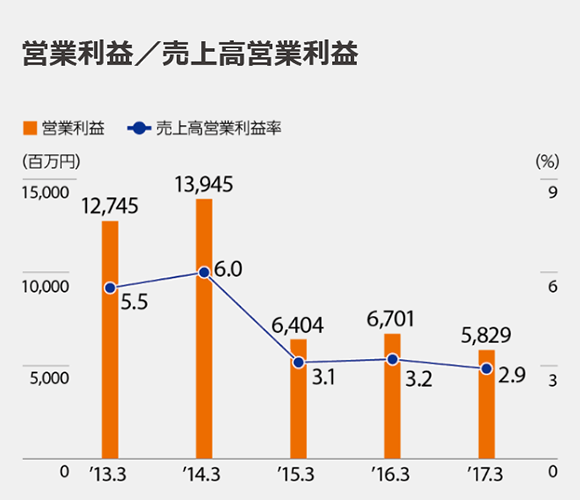 営業利益／売上高営業利益率