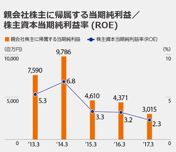 当期純利益／株主資本当期純利益率（ROE）